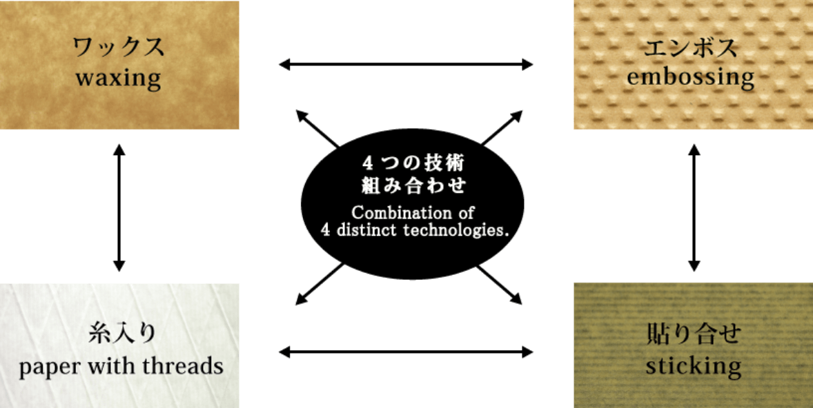 4つの技術の組み合わせ